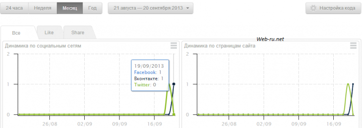 UpToLike.ru - статистика по страницам-социальным сетям