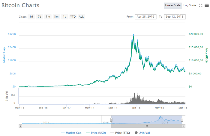 динамика изменения цены на Bitcoin