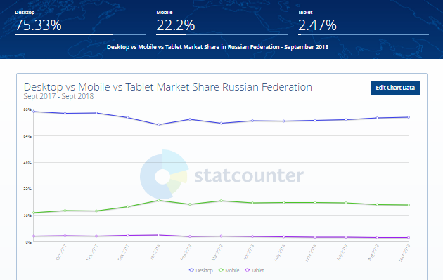 Статистика использования ПК и мобильных устройств в интернете по России