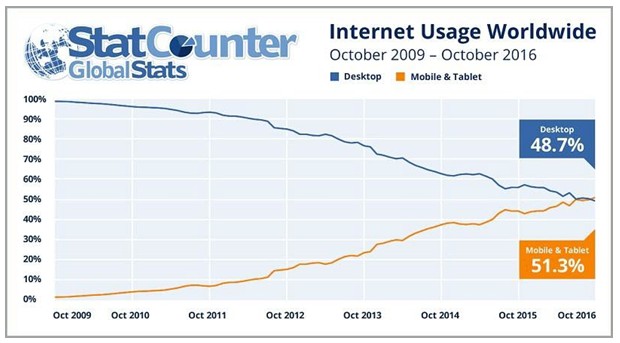 Статистика использования смартфонов и настольных компьютеров для выхода в интернет